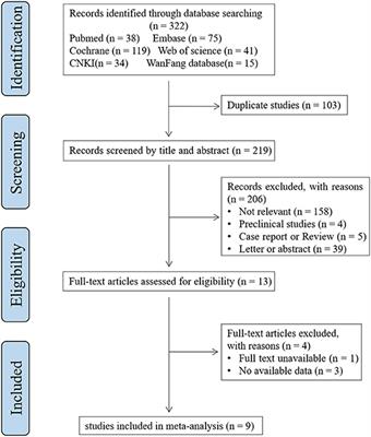 Elevated Blood S100B Levels in Patients With Migraine: A Systematic Review and Meta-Analysis